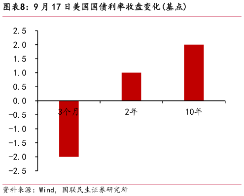 谁知道9 月 17 日美国国债利率收盘变化基点