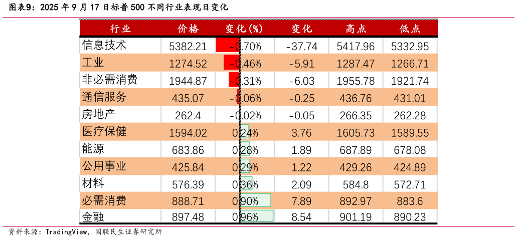 你知道2025 年 9 月 17 日标普 500 不同行业表现日变化