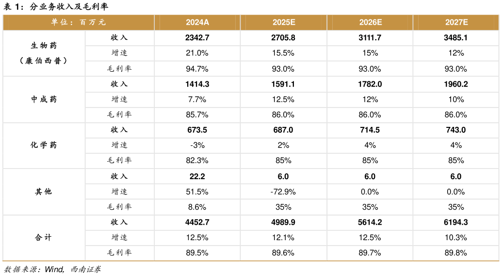 想关注一下分业务收入及毛利率