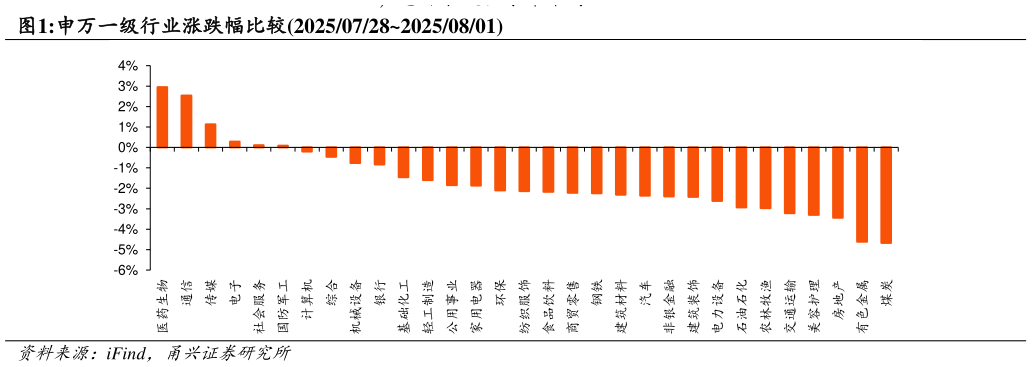各位网友请教一下申万一级行业涨跌幅比较2025072820250801