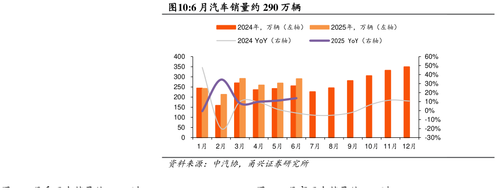 如何才能6 月汽车销量约 290 万辆