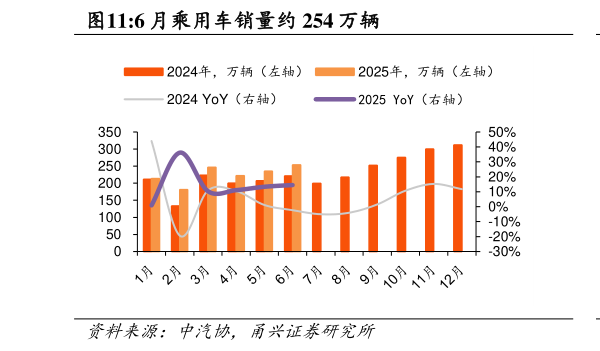 咨询大家6 月乘用车销量约 254 万辆