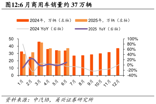如何了解6 月商用车销量约 37 万辆