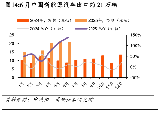 如何看待6 月中国新能源汽车出口约 21 万辆