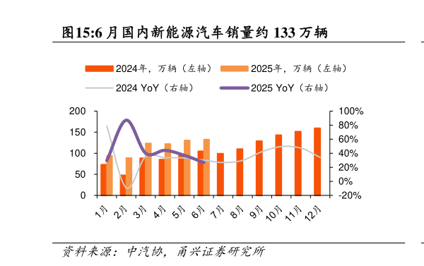 你知道6 月国内新能源汽车销量约 133 万辆