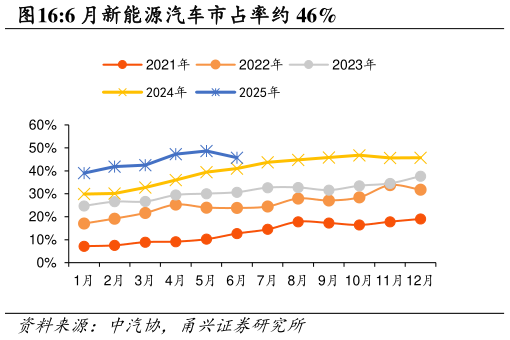 如何看待6 月新能源汽车市占率约 46%