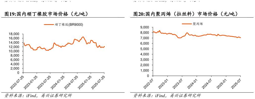 咨询大家国内顺丁橡胶市场价格（元吨）