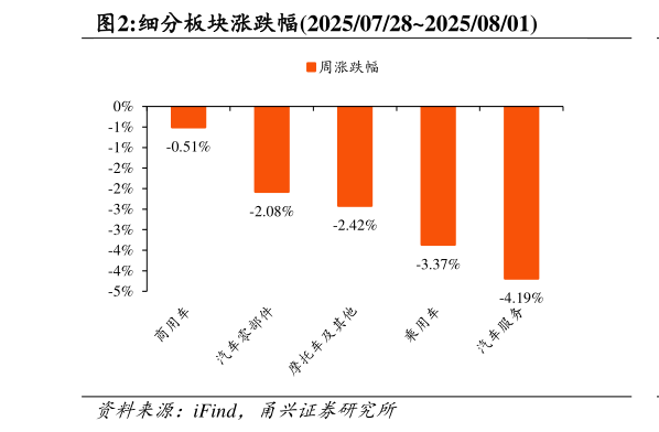 请问一下细分板块涨跌幅2025072820250801