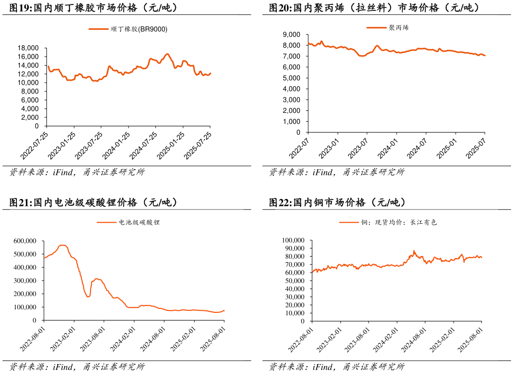 各位网友请教一下国内聚丙烯（拉丝料）市场价格（元吨） 国内铜市场价格（元吨）