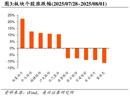 如何才能板块个股涨跌幅2025072820250801