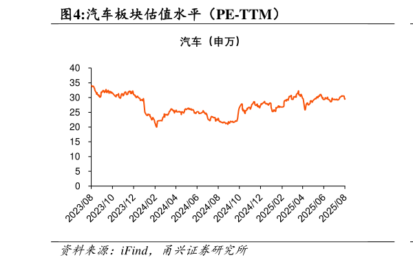 如何才能汽车板块估值水平（PE-TTM）