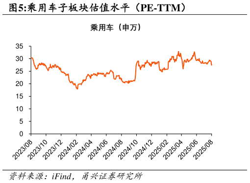 如何看待乘用车子板块估值水平（PE-TTM）