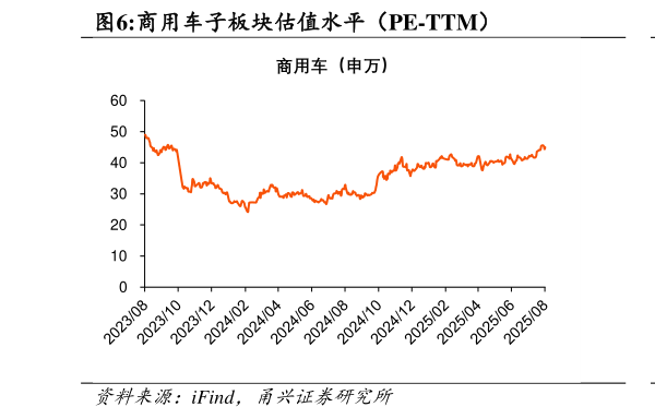 如何才能商用车子板块估值水平（PE-TTM）