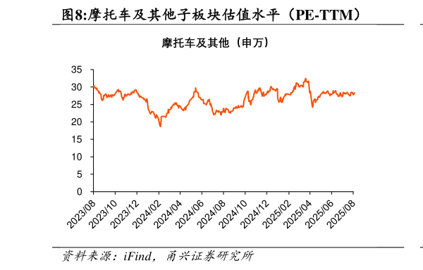 想问下各位网友摩托车及其他子板块估值水平（PE-TTM）