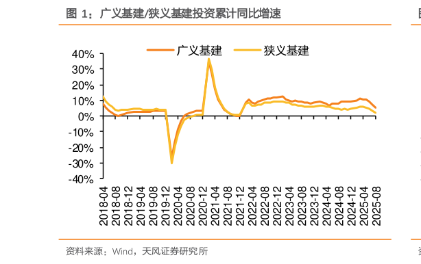 想问下各位网友广义基建狭义基建投资累计同比增速