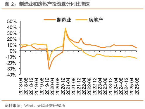各位网友请教一下制造业和房地产投资累计同比增速