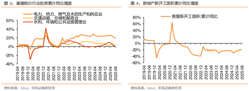 你知道基建细分行业投资累计同比增速