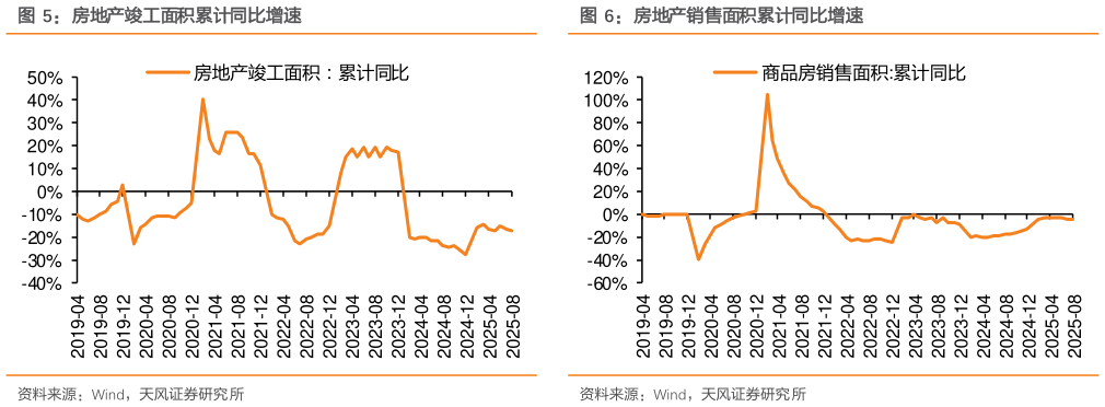 咨询下各位房地产竣工面积累计同比增速 房地产新开工面积累计同比增速 房地产销售面积累计同比增速