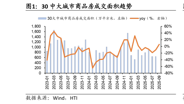 各位网友请教一下30 中大城市商品房成交面积趋势
