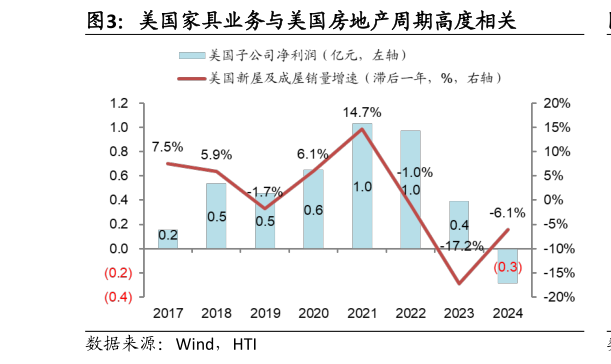 想问下各位网友美国家具业务与美国房地产周期高度相关