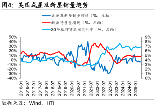 如何看待美国成屋及新屋销量趋势