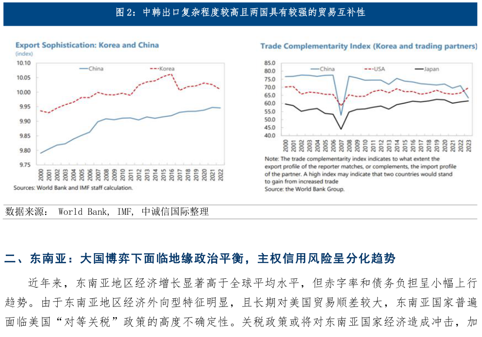 想关注一下中韩出口复杂程度较高且两国具有较强的贸易互补性