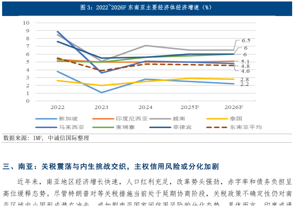 你知道20222026F 东南亚主要经济体经济增速（%）