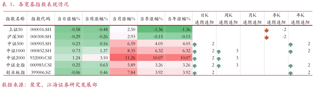 咨询下各位、各宽基指数表现情况?