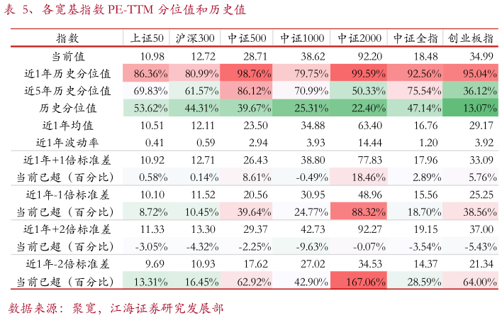 如何才能、各宽基指数 PE-TTM 分位值和历史值?