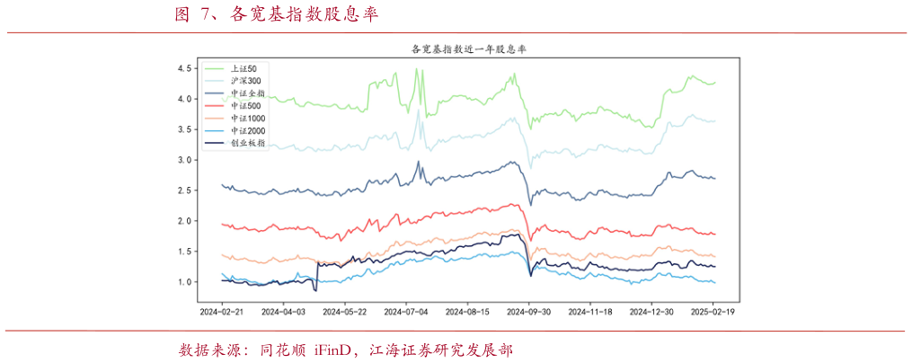 如何了解、各宽基指数股息率?