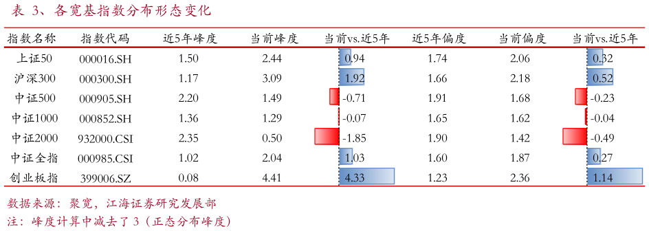 怎样理解、各宽基指数分布形态变化?