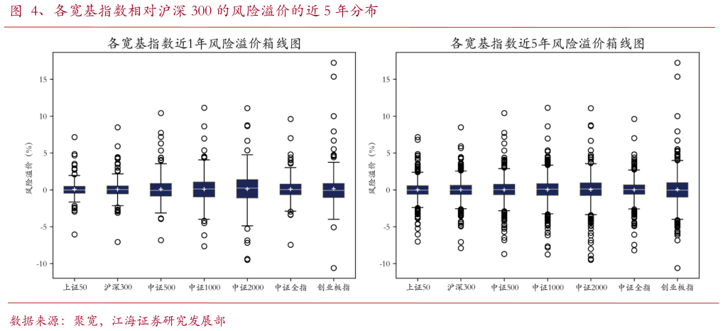 我想了解一下、各宽基指数相对沪深 300 的风险溢价的近 5 年分布?