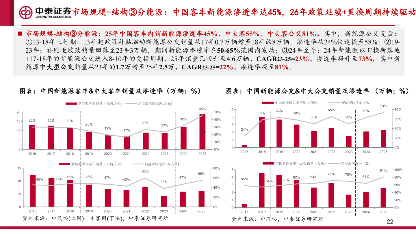 你知道市场规模-结构③分能源：中国客车新能源渗透率达45%，26年政策延续+置换周期持续驱动