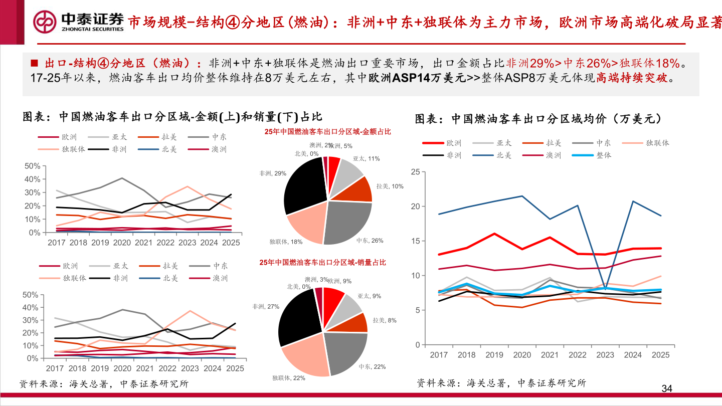 一起讨论下市场规模-结构④分地区(燃油)：非洲+中东+独联体为主力市场，欧洲市场高端化破局显著