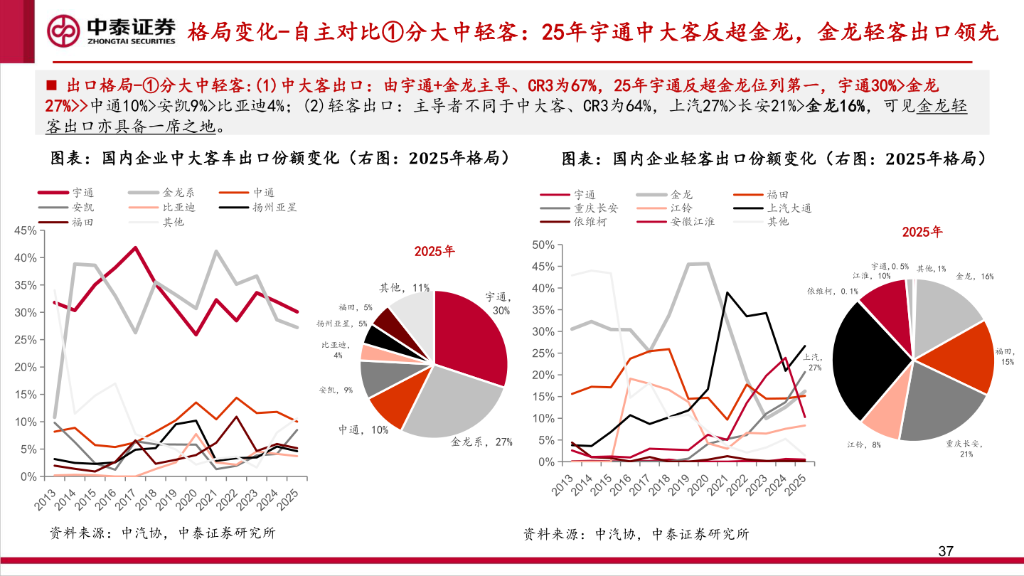 谁知道格局变化-自主对比①分大中轻客：25年宇通中大客反超金龙，金龙轻客出口领先