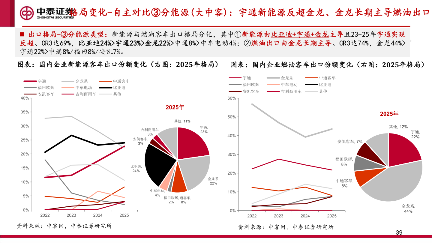 请问一下格局变化-自主对比③分能源(大中客)：宇通新能源反超金龙、金龙长期主导燃油出口