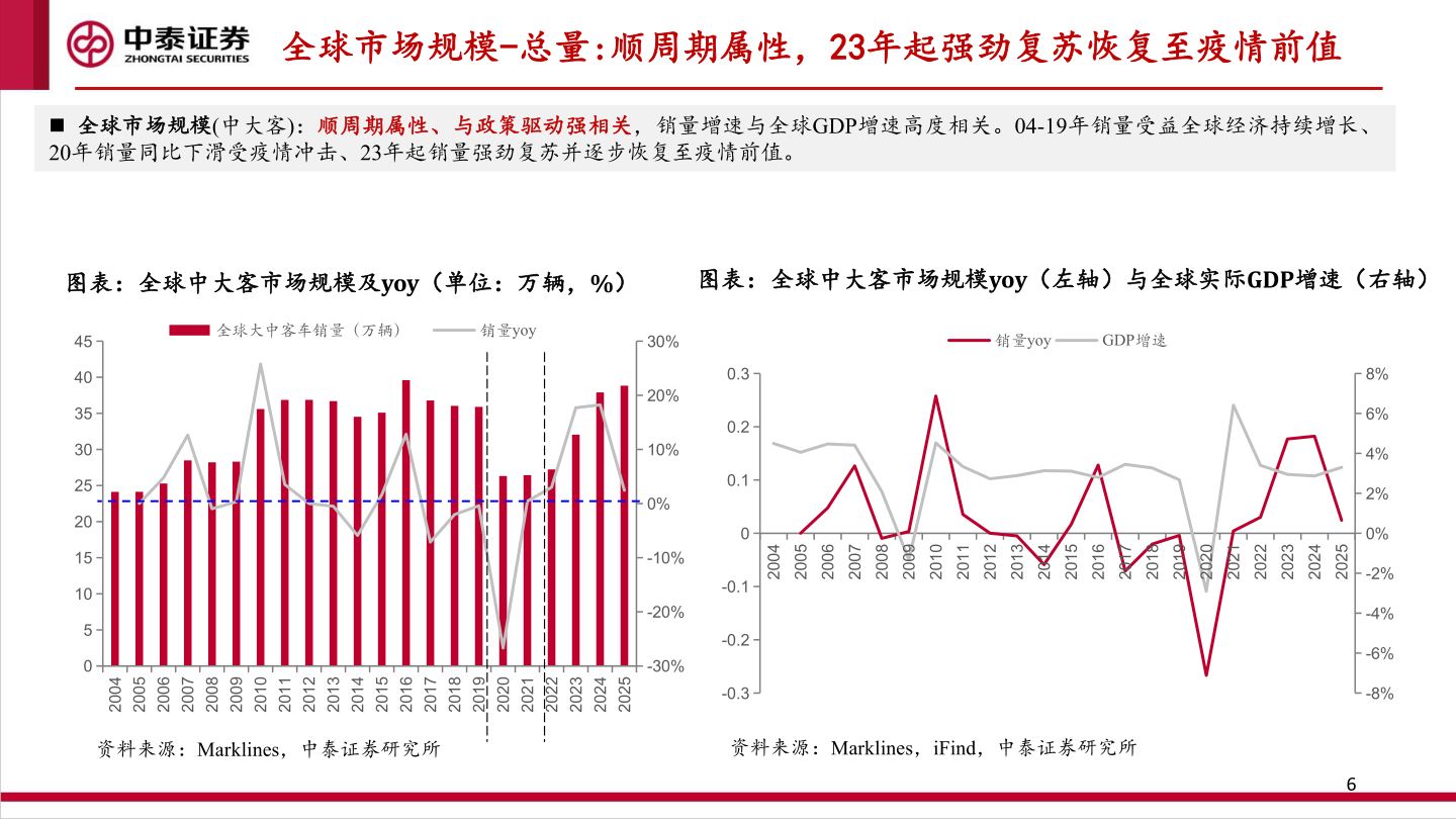 怎样理解全球市场规模-总量:顺周期属性，23年起强劲复苏恢复至疫情前值