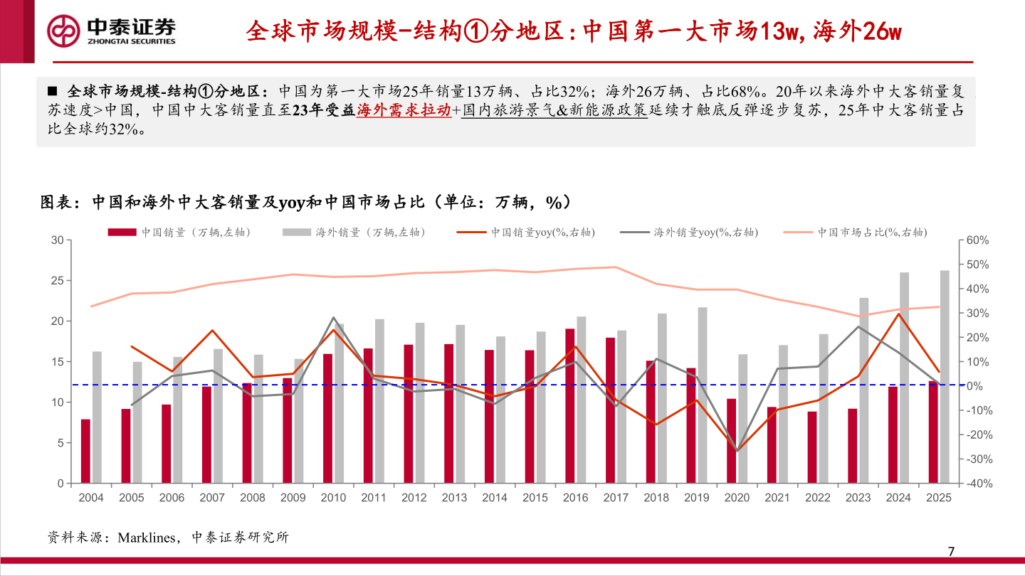 如何了解全球市场规模-结构①分地区:中国第一大市场13w,海外26w