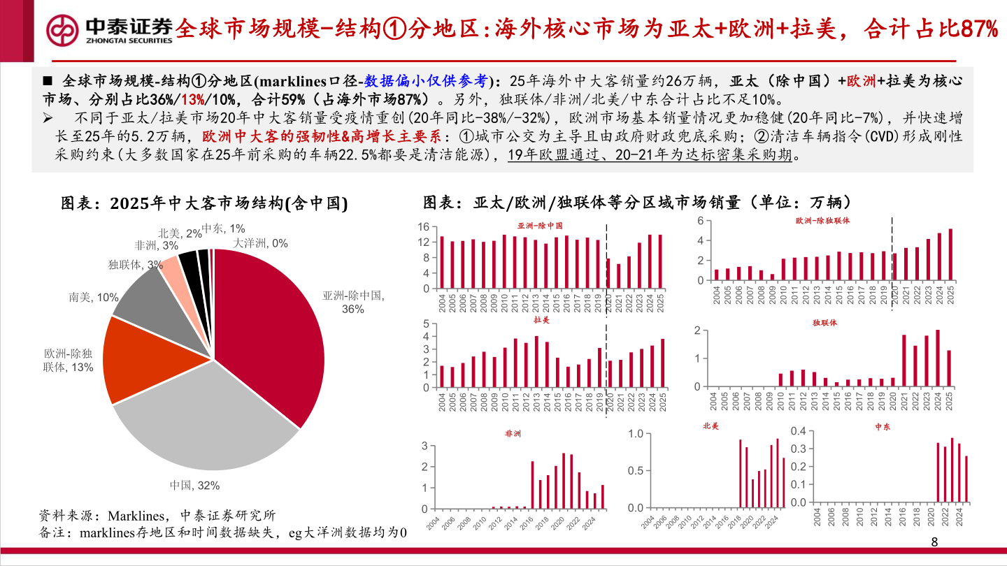 想问下各位网友全球市场规模-结构①分地区:海外核心市场为亚太+欧洲+拉美，合计占比87%