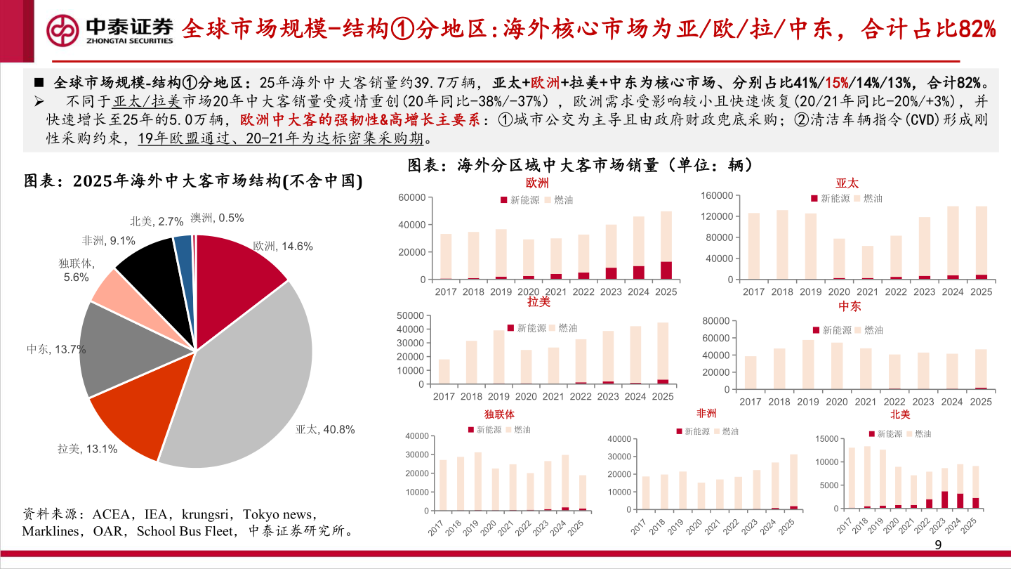 咨询下各位全球市场规模-结构①分地区:海外核心市场为亚/欧/拉/中东，合计占比82%