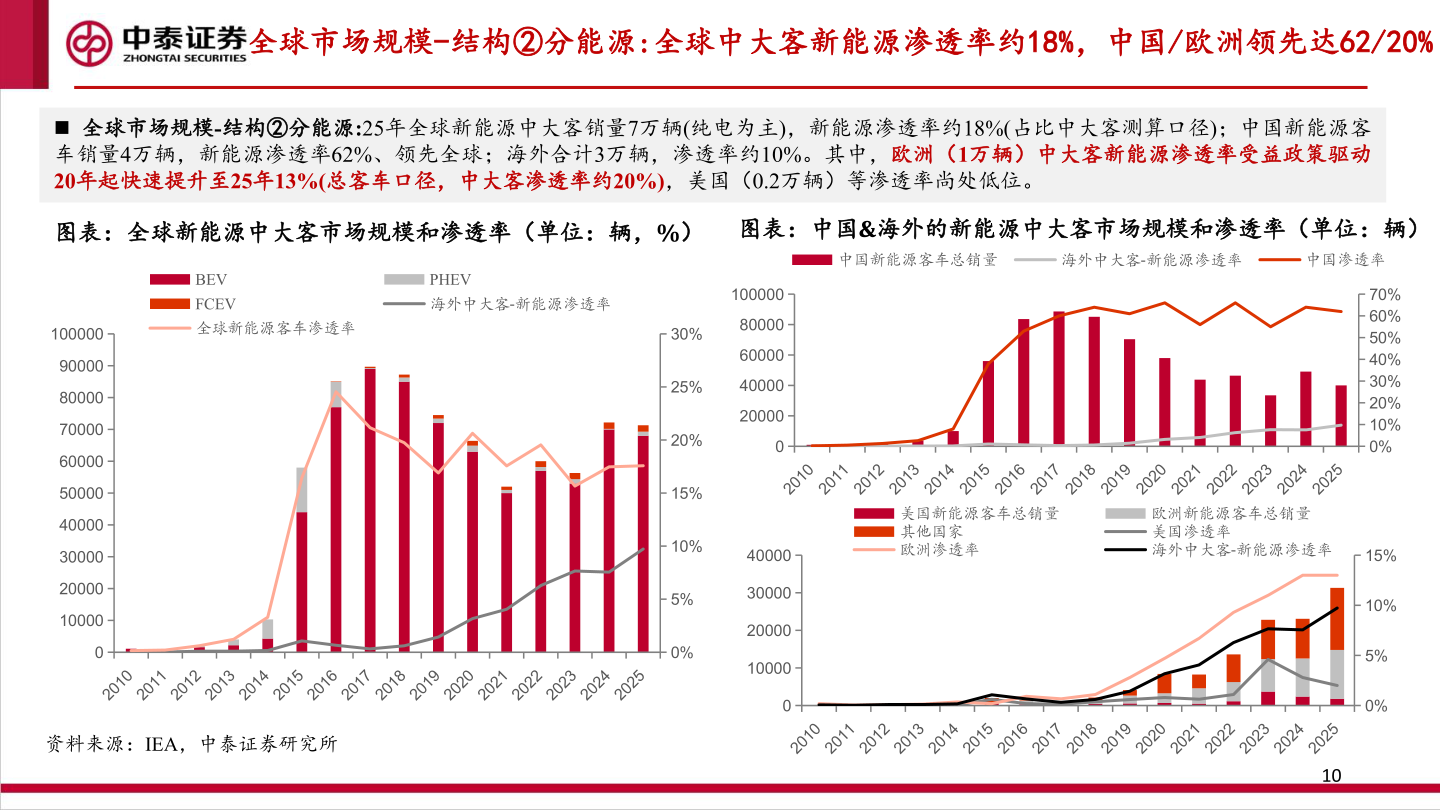 各位网友请教一下全球市场规模-结构②分能源:全球中大客新能源渗透率约18%，中国/欧洲领先达62/20%