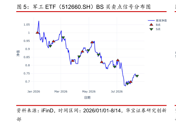 各位网友请教一下军工 ETF（512660.SH）BS 买卖点信号分布图