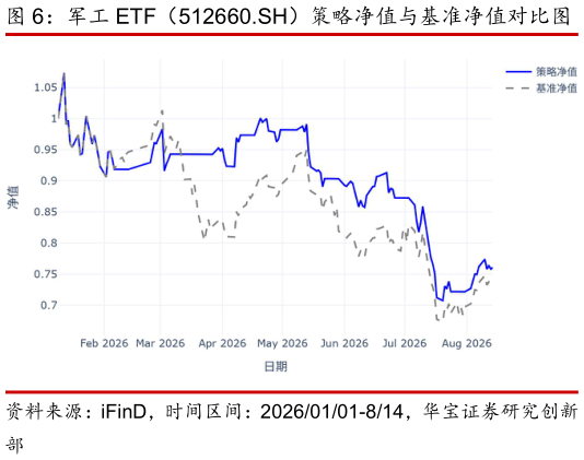 我想了解一下军工 ETF（512660.SH）策略净值与基准净值对比图