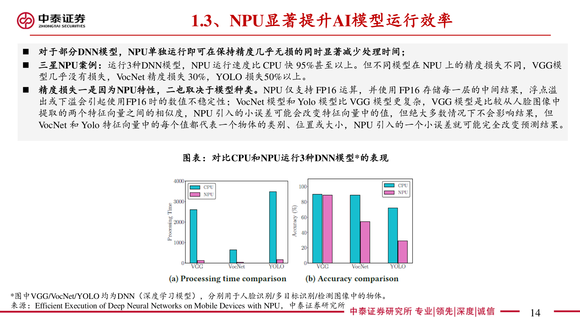 想问下各位网友1.3、NPU显著提升AI模型运行效率