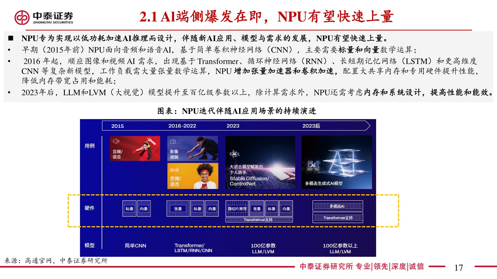 怎样理解2.1 Al端侧爆发在即，NPU有望快速上量