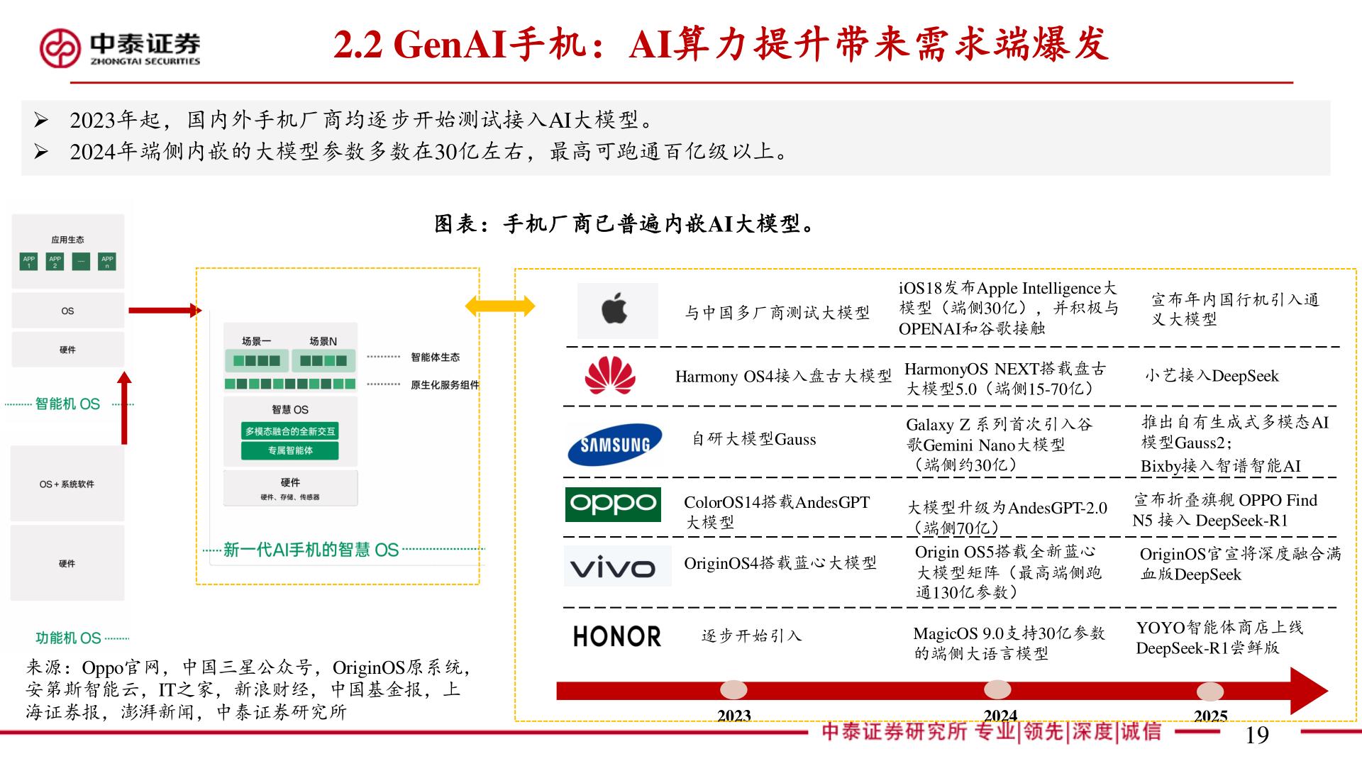 如何解释2.2 GenAI手机：AI算力提升带来需求端爆发