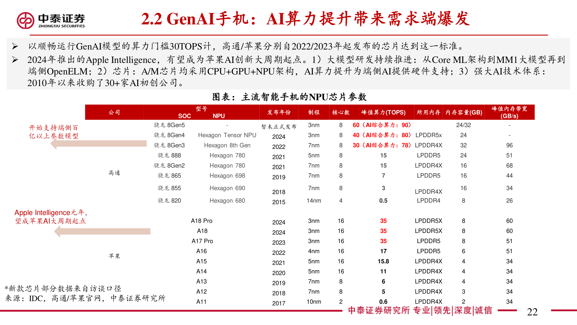 想关注一下2.2 GenAI手机：AI算力提升带来需求端爆发