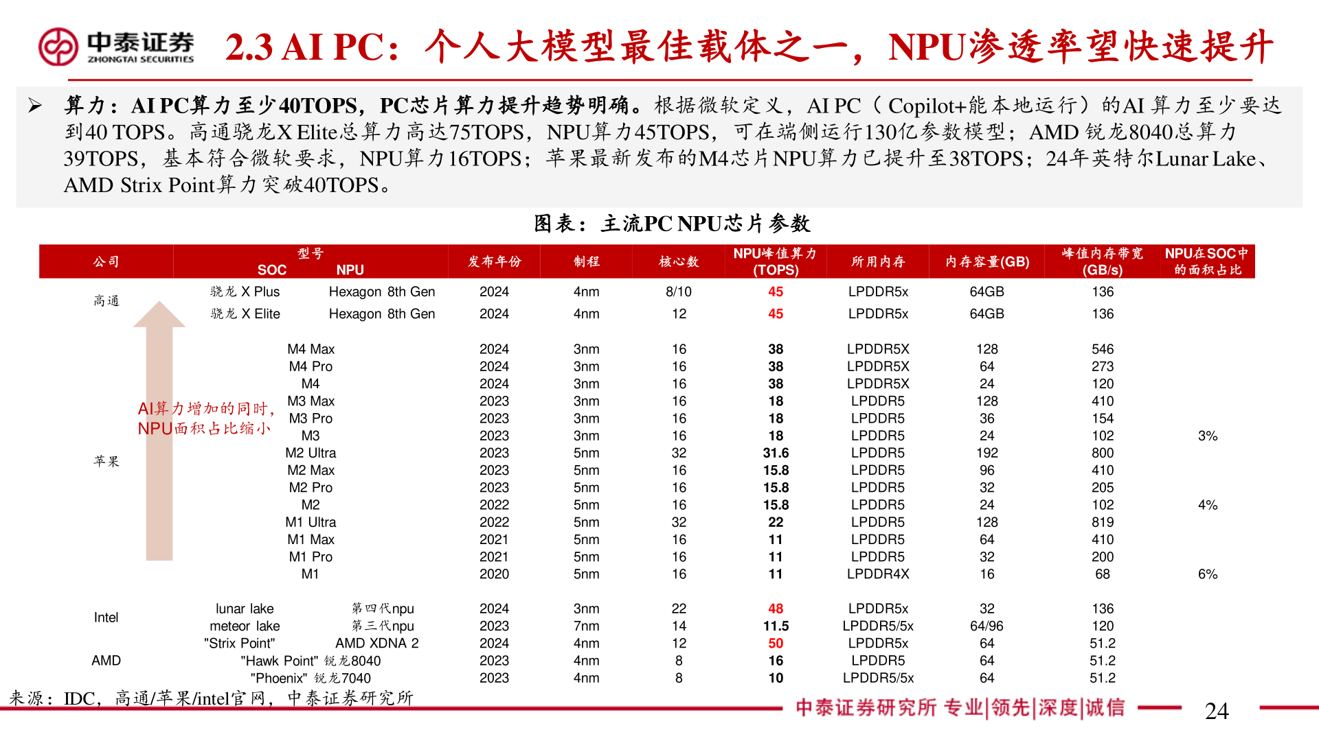 谁能回答2.3 AI PC:个人大模型最佳载体之一,NPU渗透率望快速提升