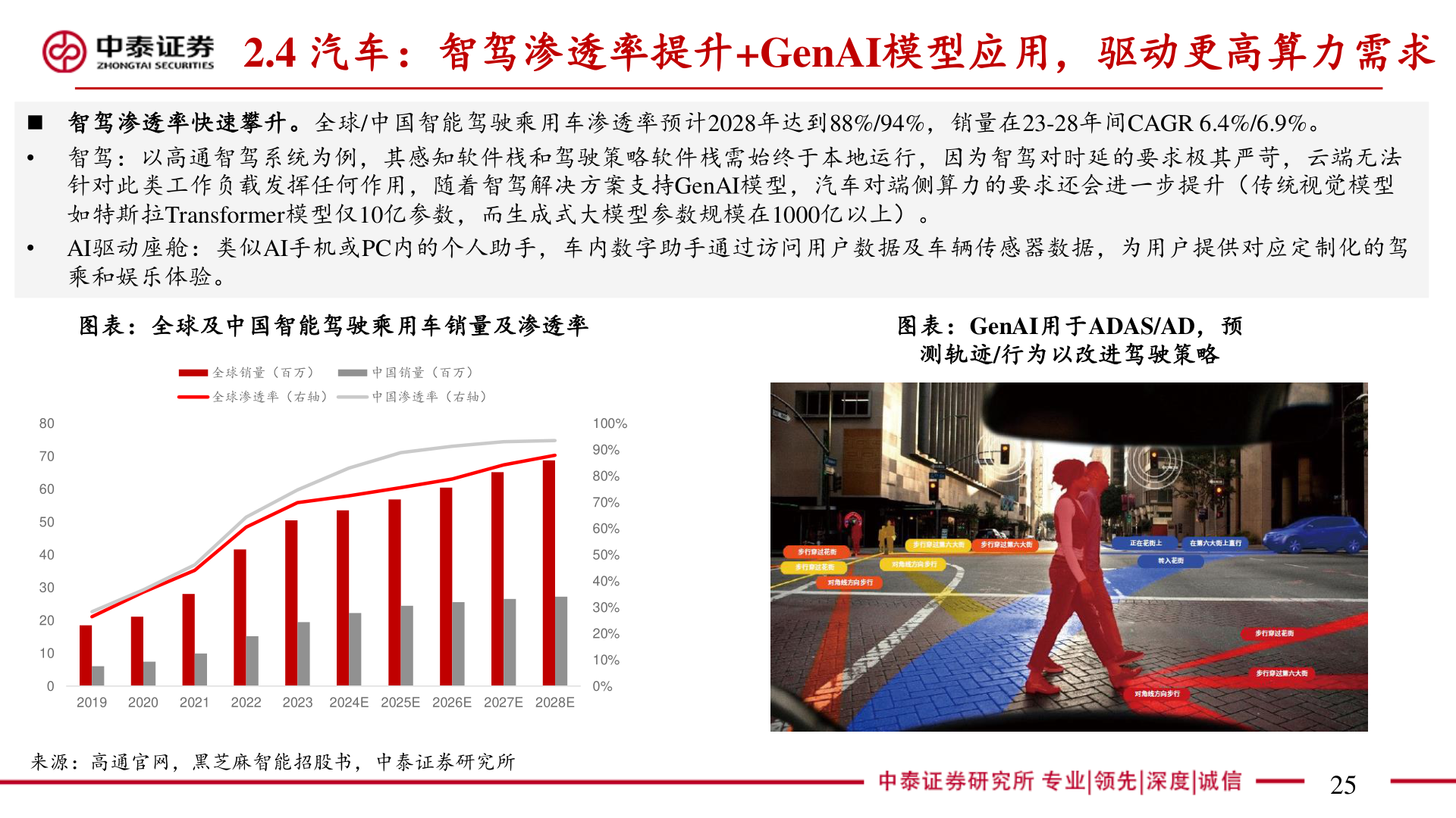 怎样理解2.4 汽车：智驾渗透率提升+GenAI模型应用，驱动更高算力需求