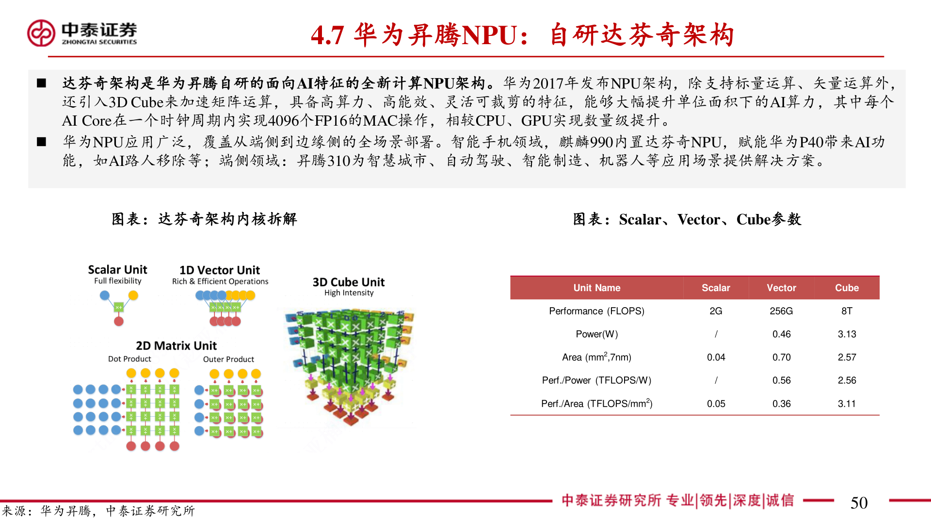 各位网友请教一下4.7 华为昇腾NPU：自研达芬奇架构